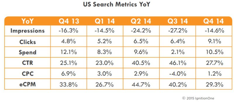 US paid search metrics 2014 - IgnitionOne