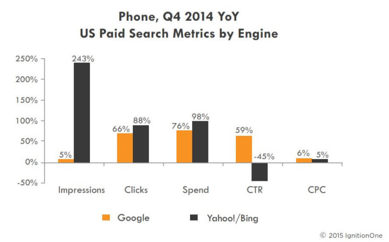 paid search smartphone metrics adwords bing ads q4 2014 -ignitionone