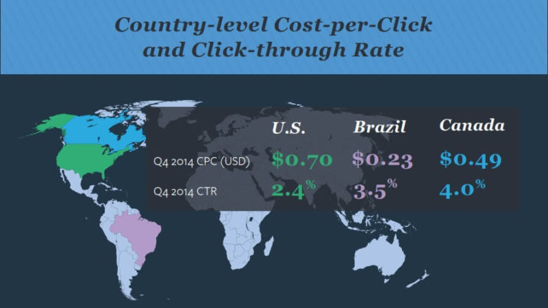 Paid Search CPC CTR differences by country