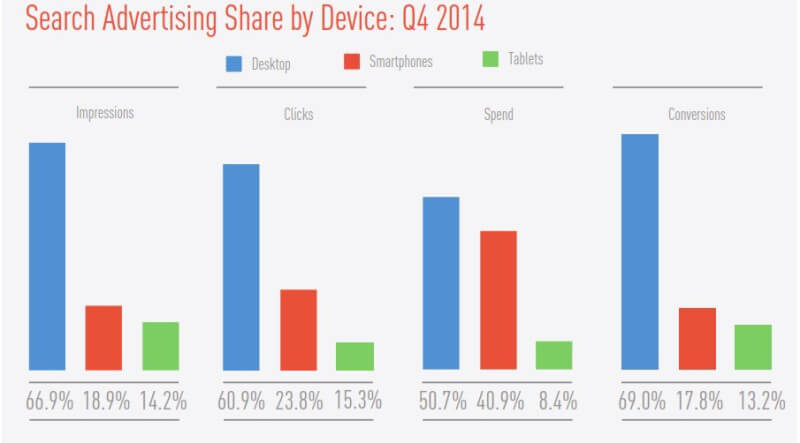 Paid Search performance by device Q4 2014 - Marin Software