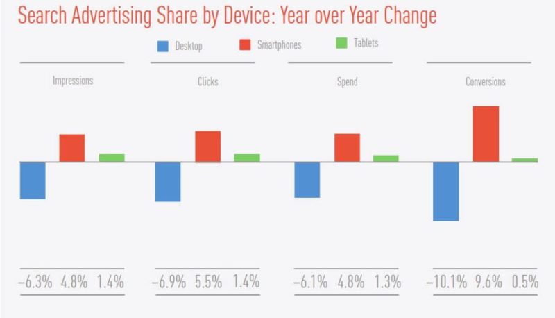 smartphone search metrics improved q4 2014 - marin