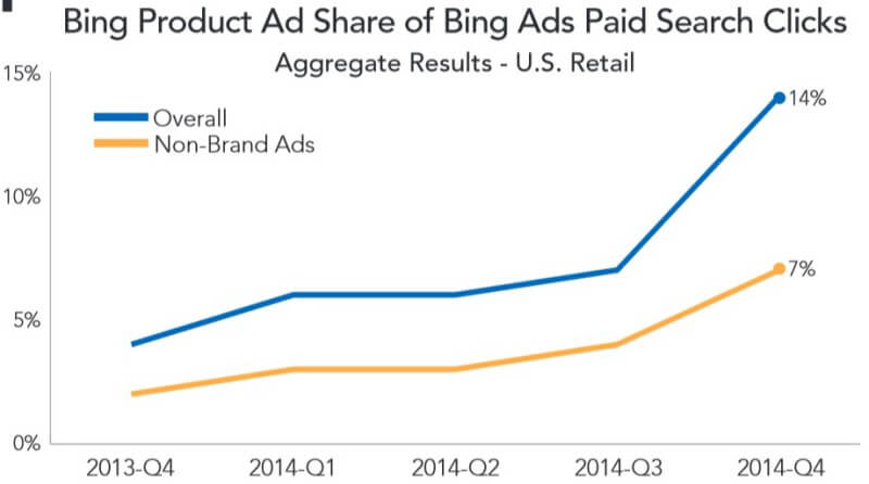 bing ads product ads q4 2014