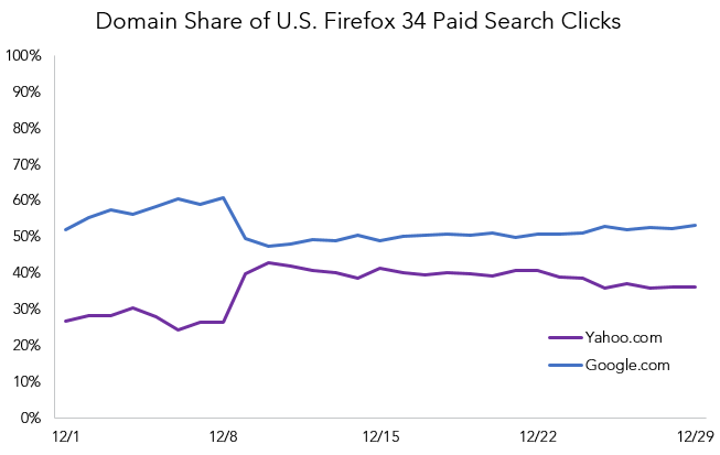 What Yahoo’s Firefox Deal Tells Us About Paid Search In 2015