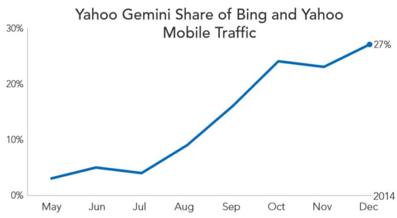 yahoo gemini mobile search traffic trend