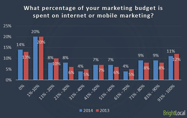 spend on internet marketing