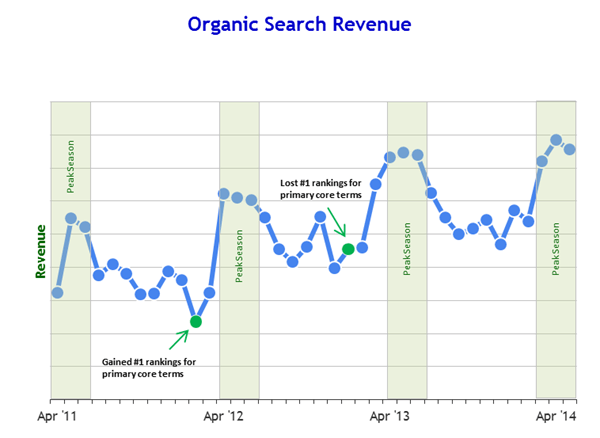 Organic Revenue Growth