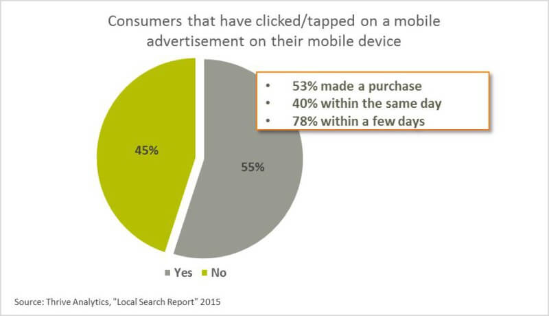 Consumer that have clicked/tapped on a mobile ad on their mobile device