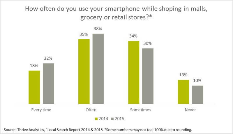 How often do you use your smartphone while shopping in malls, grocery or retail stores?