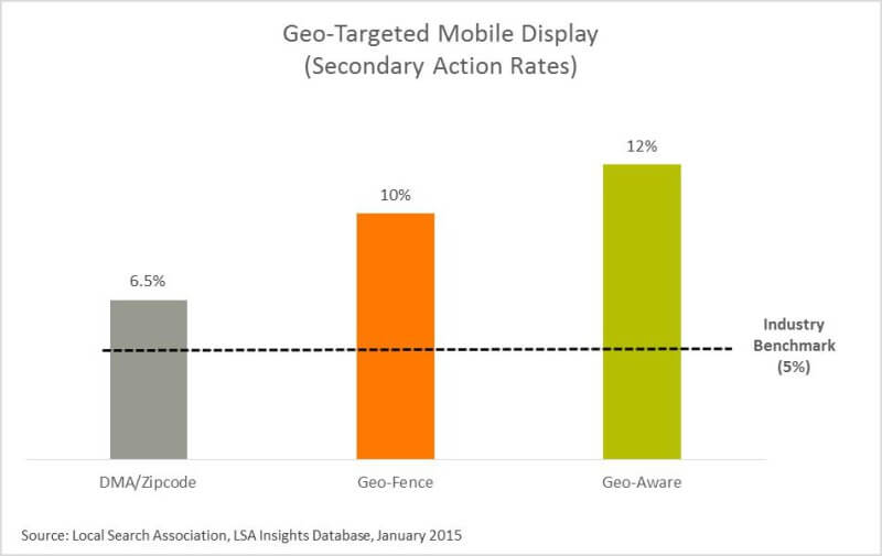 geo-targeted mobile display (secondary action rates)