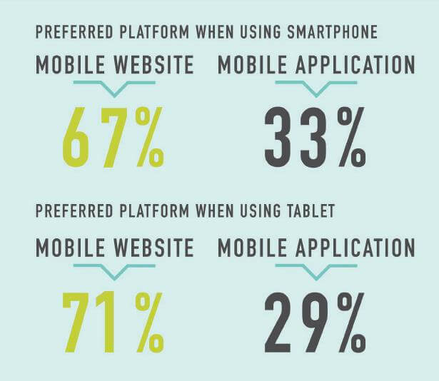 Consumer Prefer Mobile Websites over Mobile Apps