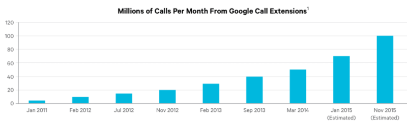 Volume of calls