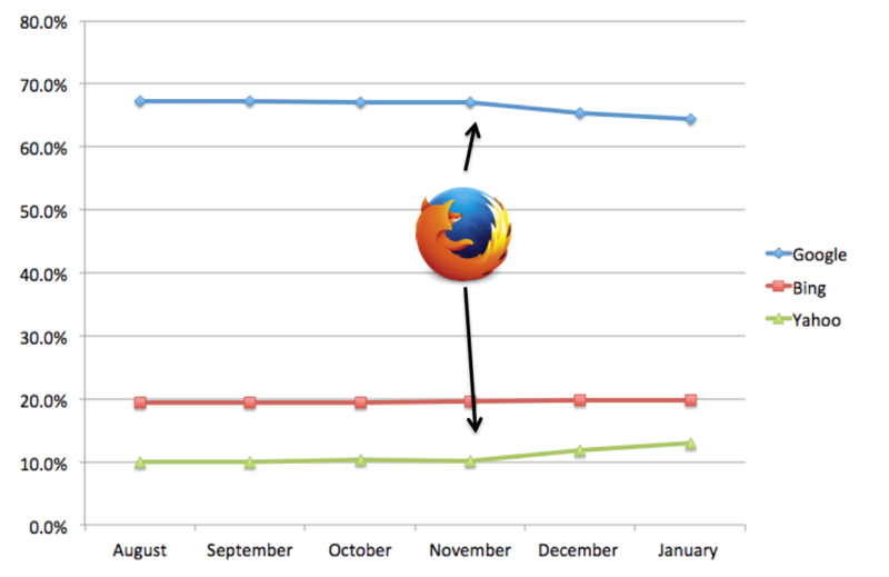 Search market share six months