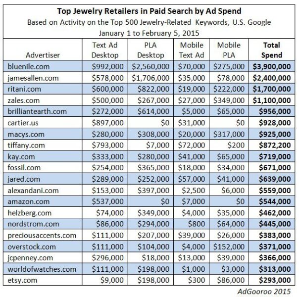 top jewelry paid search advertisers adgooroo