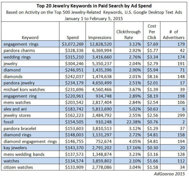 top jewelry advertisers paids