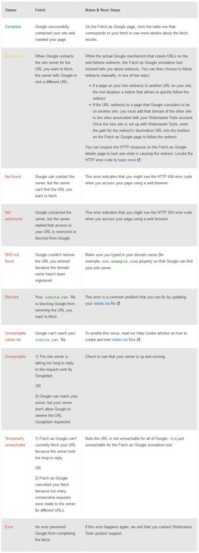 What are the Different Fetch as Googlebot Status
