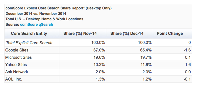 comscore search share december