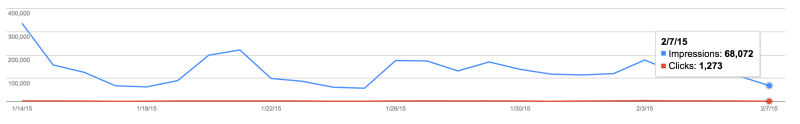 google-webmaster-tools-data-dead