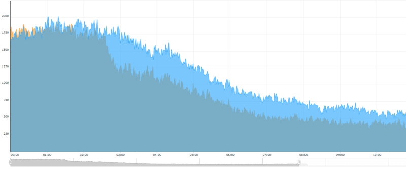 pirate sites traffic loss over time