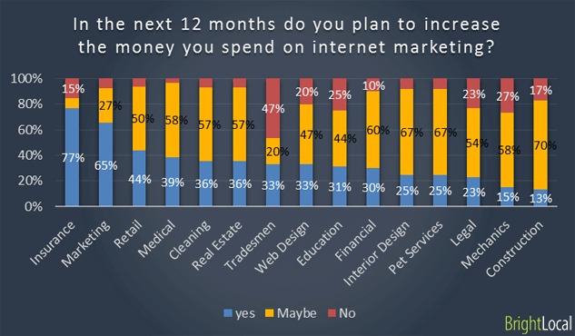 Increase spend on internet marketing in next 12 months