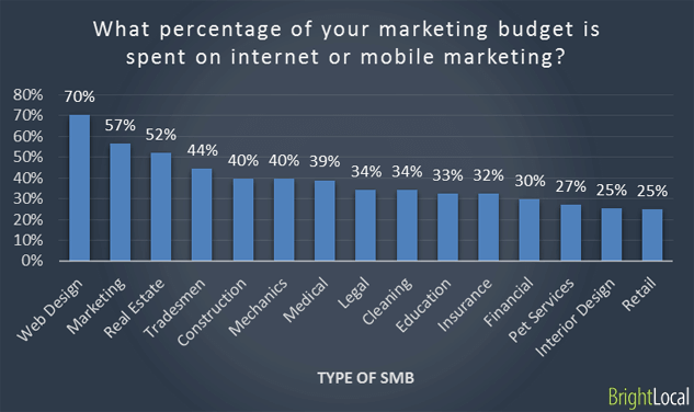 % of budget spent on internet marketing