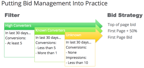 Essential In-Depth Of PPC Bid Management