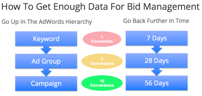 Essential In-Depth Of PPC Bid Management