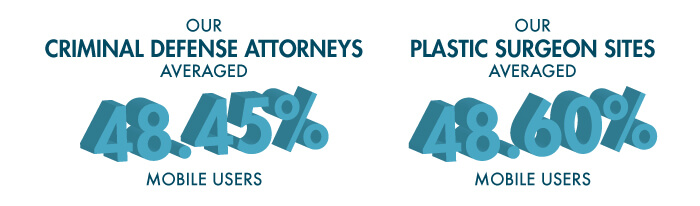 % of mobile users per industry 