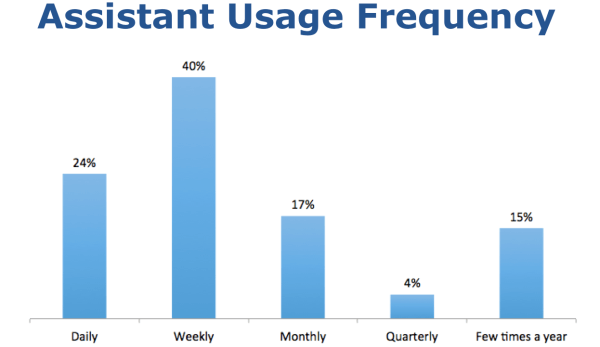 Source: Thrive Analytics, October 2014, n=2,058