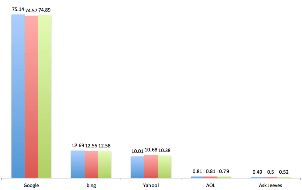 Statcounter search share Feb 15