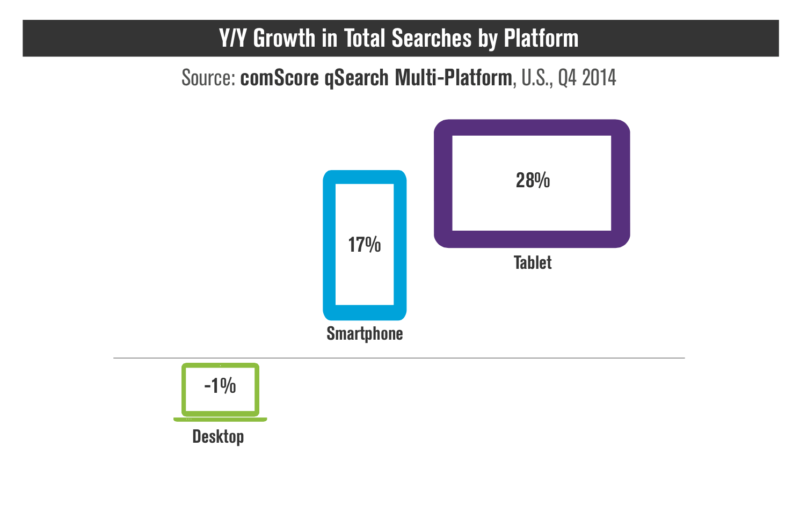 comscore mobile search growth 