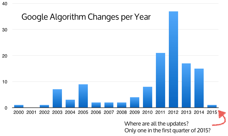 google updates per year