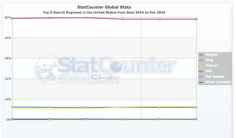 statcounter share