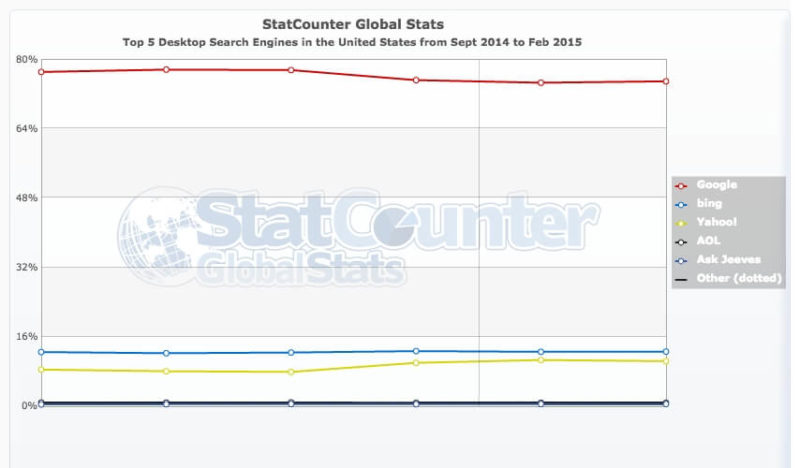 StatCounter-search_engine-US-monthly-201409-201502