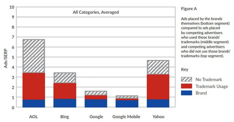 ppc trademark usage by channel - BrandVerity