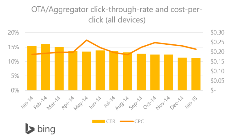 Bing Ads Travel Insights 2