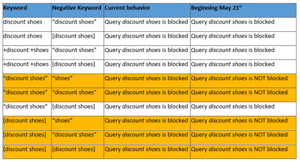 Bing Ads To Force Close Variants On Advertisers & Will Modify The Way ...