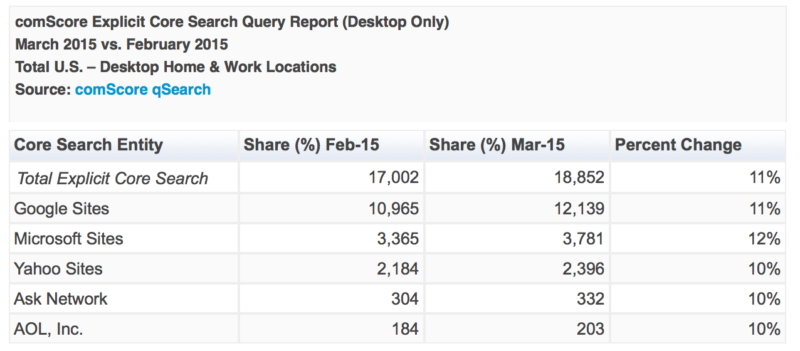 comscore overall query volume march 2015