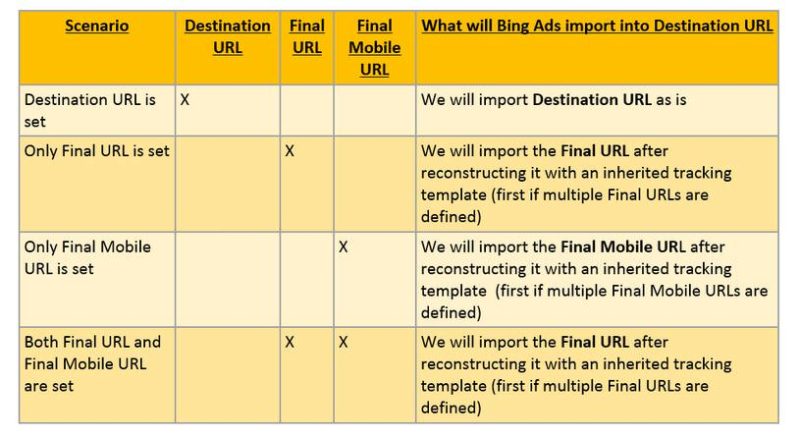 bing ads upgraded urls support