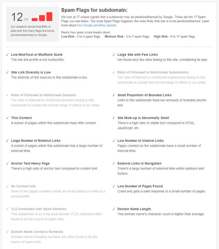 Moz Spam Score