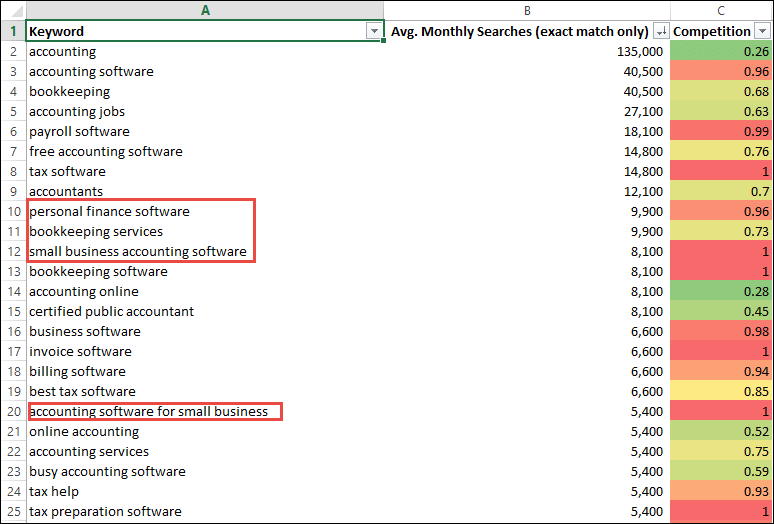 Keyword research example with poor searcher intent