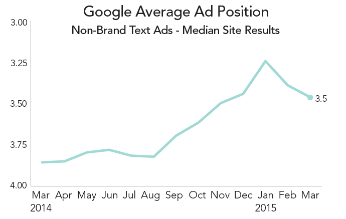 rkg-q1-2015-paid-search-google-average-position