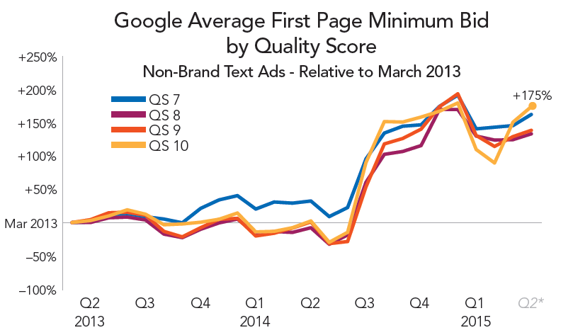 rkg-q1-2015-paid-search-google-first-page-min