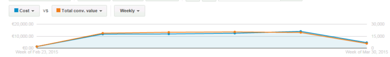 The old line chart in Adwords