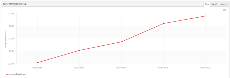 top competitor trend wikipedia