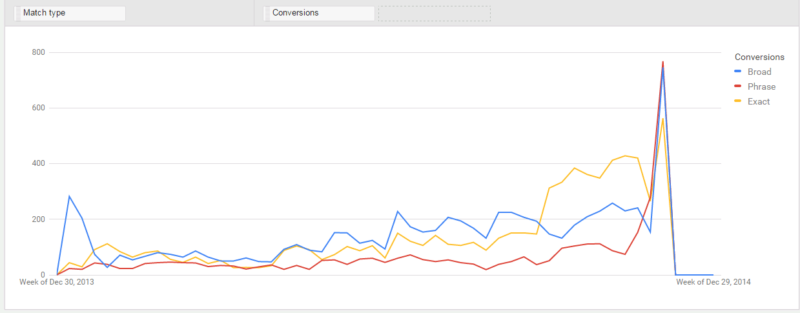 week_over_week_conversions_by_match_type