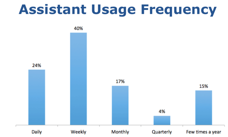 Digital assistant usage 