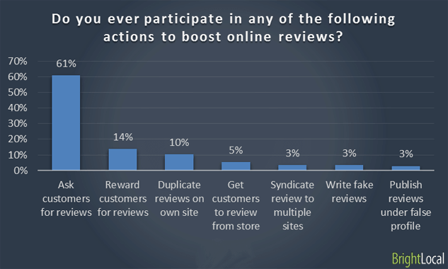 Do you ever participate in any of the following actions to boost online reviews?