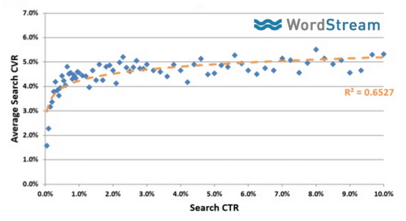 search click-through rate vs average conversion rate