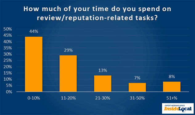 How much of your time do you spend on review/reputation-related tasks?