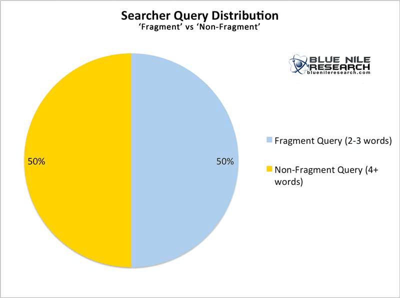 Search Query Distribution Blue Nile 800